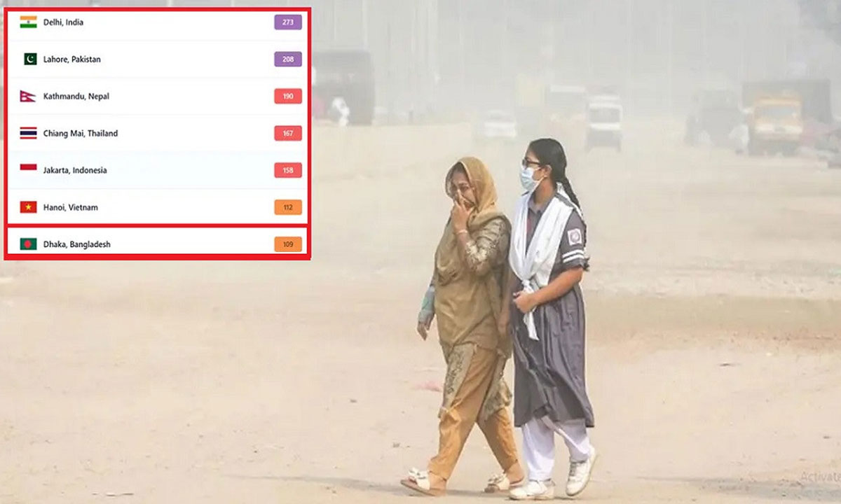 বায়ুদূষণে বিশ্বের সপ্তম স্থানে ঢাকা, শীর্ষে দিল্লি