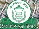 বৈদেশিক মুদ্রার রিজার্ভ এখন ৩৬.৪৬ বিলিয়ন ডলার